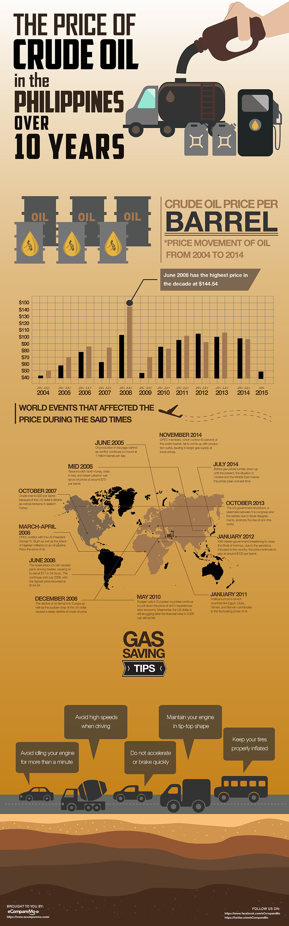 The Price of Crude Oil in the Philippines Over 10 Years